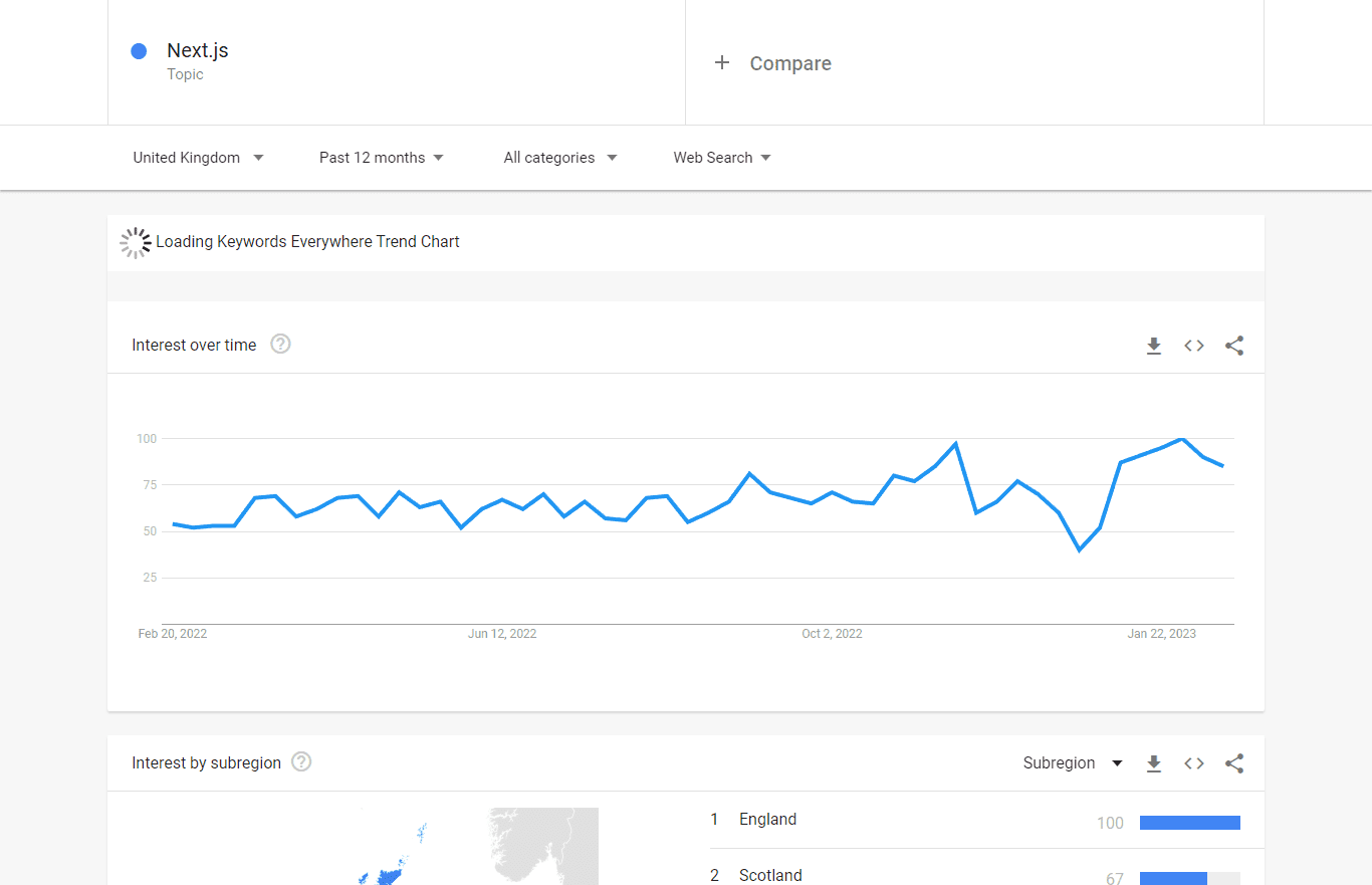 Is Next.js Going to Continue Javascript Popularity?